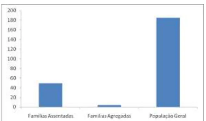 Figura  01  –  Total  de  famílias  de  assentados  e  agregados  entrevistados, e população total de entrevistados