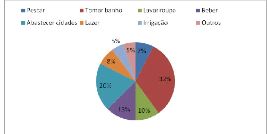 FIGURE 1. Tools of the rivers in the view of respondents 