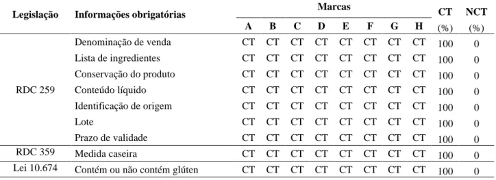 Tabela 2. Outras informações obrigatórias de rótulos de oitro marcas de biscoitos integrais comercializadas em Currais  Novos - RN, de acordo com as RDC’s n° 259, 359 e a lei 10.674