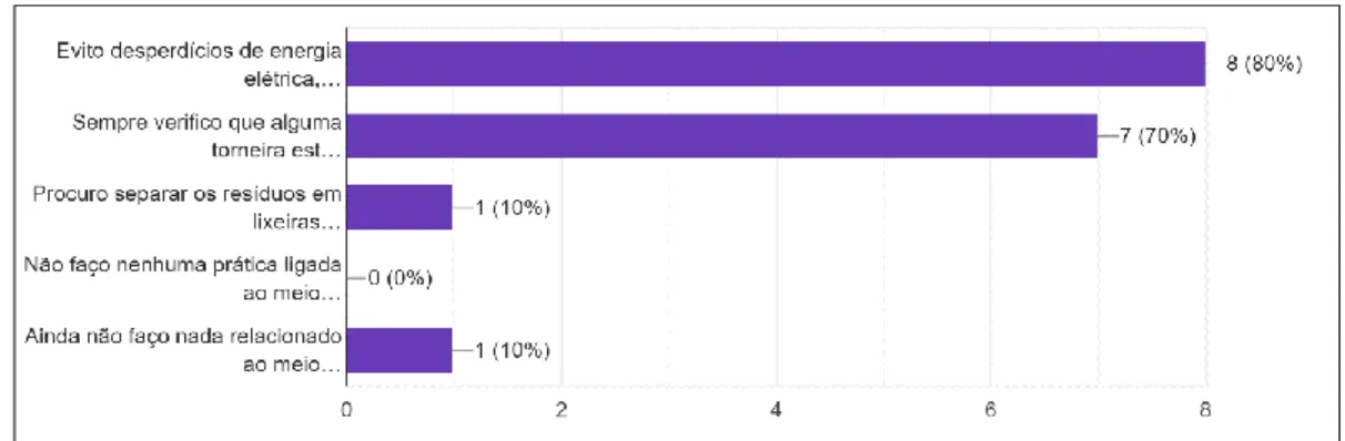 Gráfico 05 – Quais as práticas o Sr.(a) executa para contribuir na economia e preservação do meio ambiente  na organização? 