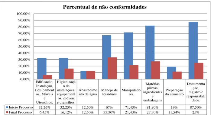 Gráfico 1: Percentual de não conformidades das BPF do processo de implantação das boas práticas