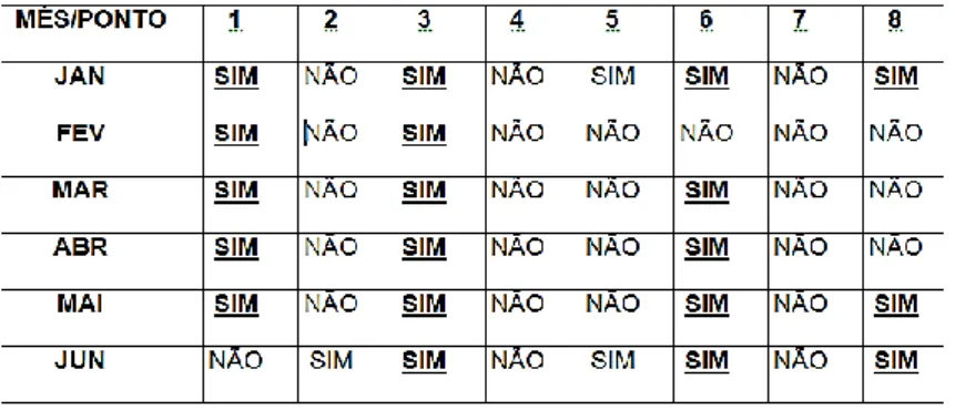 Tabela 02 – Presença (SIM) e Ausência (NÃO) de Coliformes e E.coli nas amostras de água na zona urbana de Campo  Maior