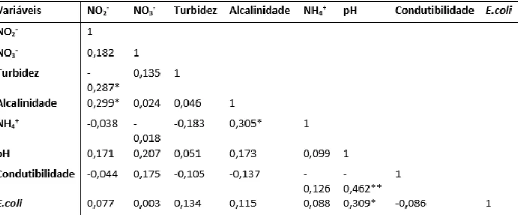 Tabela  03.  Matriz  de  correlação  de  Spearman  das  variáveis  estudadas.  Destacam-se  as  correlações  negativas  (pH  e  condutividade e entre turbidez e nitrito) e as positivas (alcalinidade e nitrito e entre E.coli e pH)