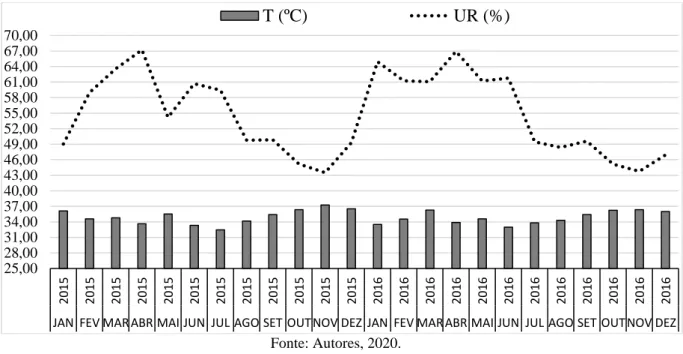 Gráfico 1: Variação da umidade relativa do ar e temperatura do intervalo de 2015 a 2016 da cidade de Patos, Paraíba