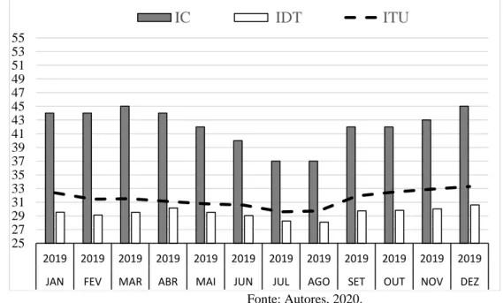 Gráfico  8:  Valores  dos  índices  relacionados  com  o  conforto  térmico  humano  no  ano  de  2019  na  cidade  de  Patos,  Paraíba