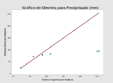 Figura 4: Gráfico de simetria de precipitação média mensal - série: 1974 a 2008. 