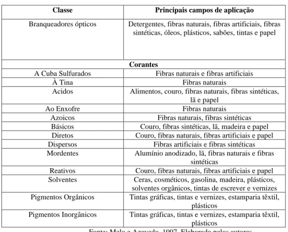 Tabela 1: Classificação pelo Colour Index segundo o substrato a ser tingido. 