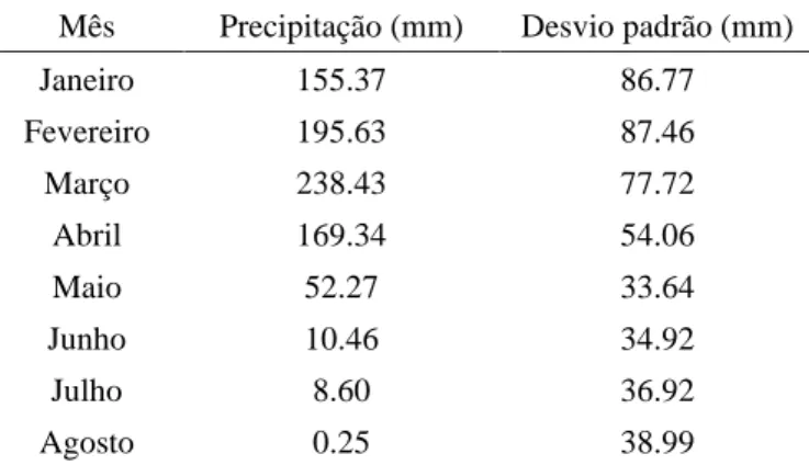 Tabela 1: Precipitação média mensal e seus respectivos desvios padrões durante o intervalo (1974-2009) da cidade de  Juazeiro do Norte, Ceará