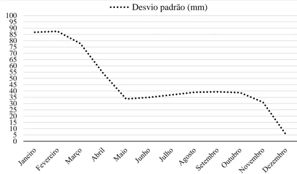 Gráfico 2: Precipitação média acumulada por mês durante o intervalo (1974-2009) da cidade de Juazeiro do Norte,  Ceará