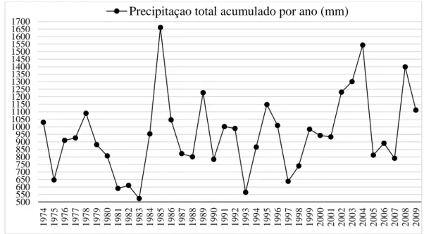 Gráfico 3: Precipitação acumulado por ano durante o intervalo (1974-2009) da cidade de Juazeiro do Norte, Ceará