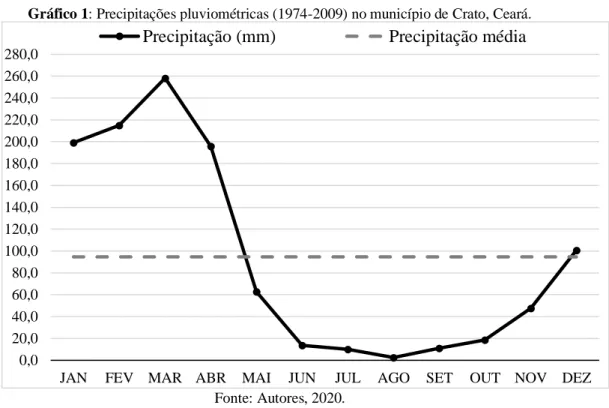 Gráfico 1: Precipitações pluviométricas (1974-2009) no município de Crato, Ceará. 
