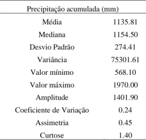 Tabela 3: Estatística descritiva da série precipitações pluviométricas totais acumuladas durante (1974-2009) no  município de Crato, Ceará