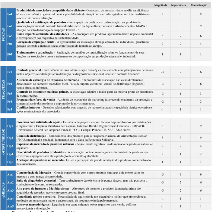 Figura 1. Tabela de avaliação quantitativa na Análise SWOT da associação comunitária dos pecuaristas do São  João 