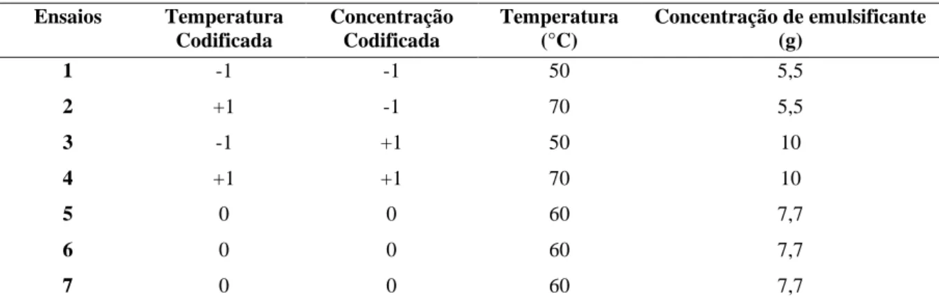 Tabela 1 - Matriz do Planejamento completo 2² para secagem em camada de espuma da polpa de manga  Ensaios  Temperatura  Codificada  Concentração Codificada  Temperatura (°C)  Concentração de emulsificante (g)  1  -1  -1  50  5,5  2  +1  -1  70  5,5  3  -1 