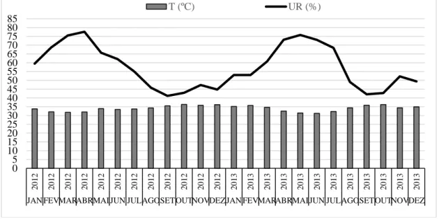 Gráfico 1: Variação da umidade relativa do ar e temperatura do intervalo de 2012 a 2013 da cidade de Iguatu/CE