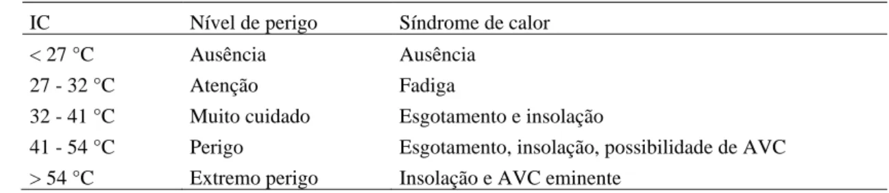 Tabela 2: Relação do IC com possíveis sintomas fisiológicos a população. Fonte: NOAA Citado por Quiroga,  2019