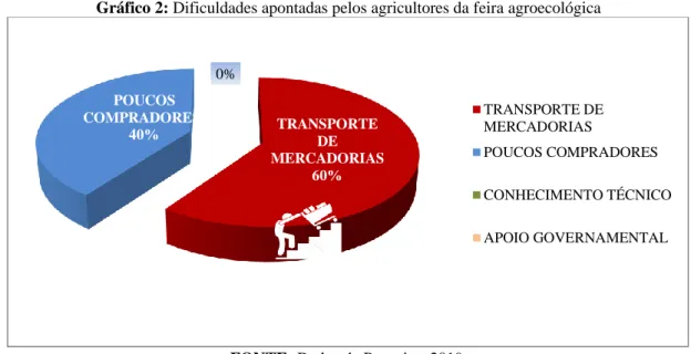 Gráfico 2: Dificuldades apontadas pelos agricultores da feira agroecológica 