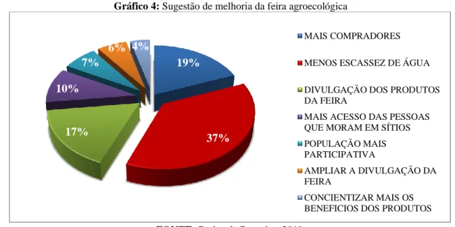 Gráfico 4: Sugestão de melhoria da feira agroecológica 