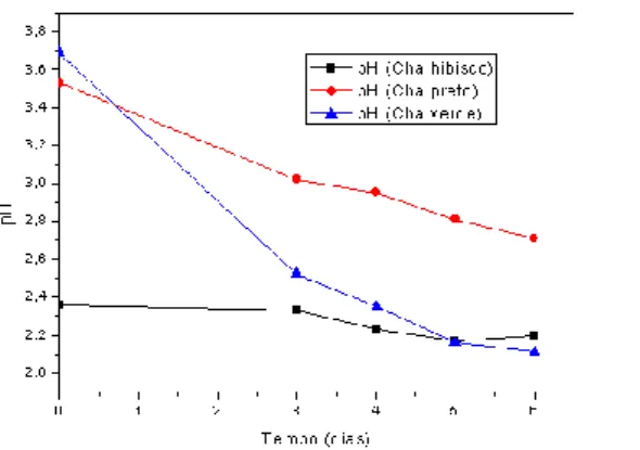 Figura  2  –  Comportamento  do  pH  durante  o  processo  fermentativo dos chás. 
