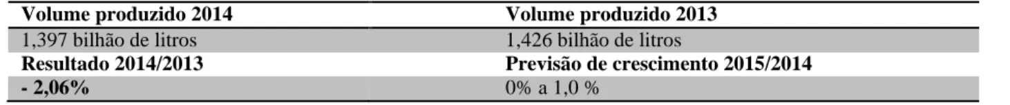 Tabela 02 – Volume Produzido anos 2013 e 2014 