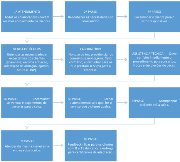 Figura 3: Modelo de atendimento ao cliente. 
