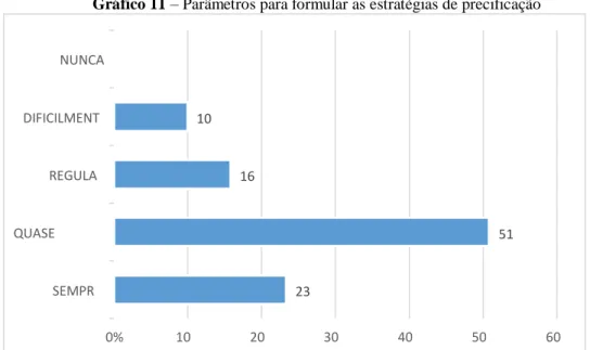 Gráfico 11 – Parâmetros para formular as estratégias de precificação 