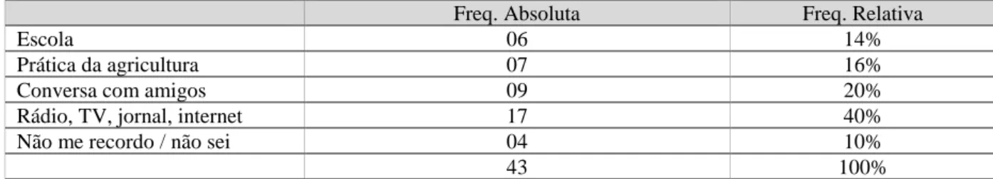 Tabela 4: Meios pelos quais conheceu a educação ambiental 