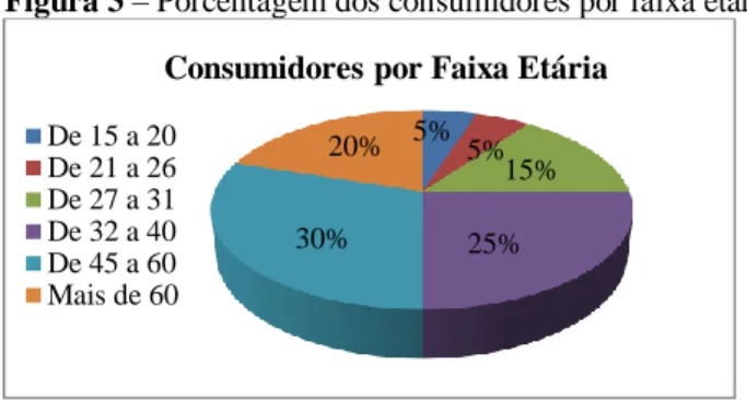 Figura 3 – Porcentagem dos consumidores por faixa etária  