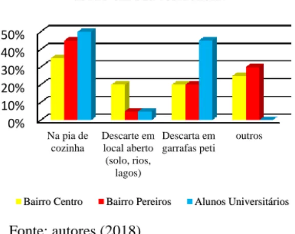 Figura  3  -  Porcentagem  de  pessoas  que  responderam  sobre os prejuízos causados pelo óleo de cozinha