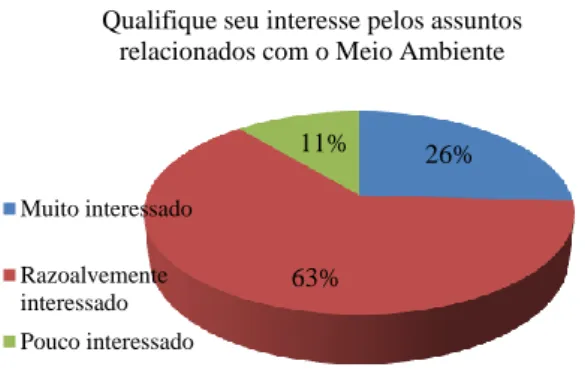 Figura 1. Percentual de respostas quanto ao interesse dos  discentes pelos assuntos ambientais  