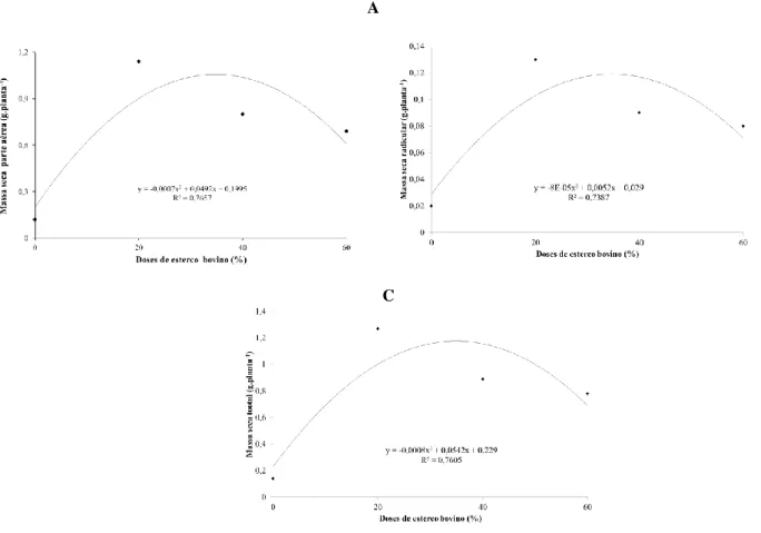 Figura  4.  Massa  seca  da  parte  aérea  (A);  massa  seca  radicular  (B)  e  massa  seca  total  de  plantas  de  mamoeiro  submetidas a diferentes doses de esterco bovino