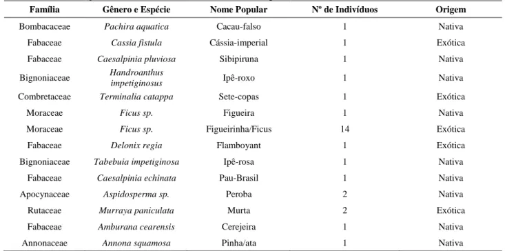 Tabela 1 :Identificação das árvores, número de indivíduos e origem. 