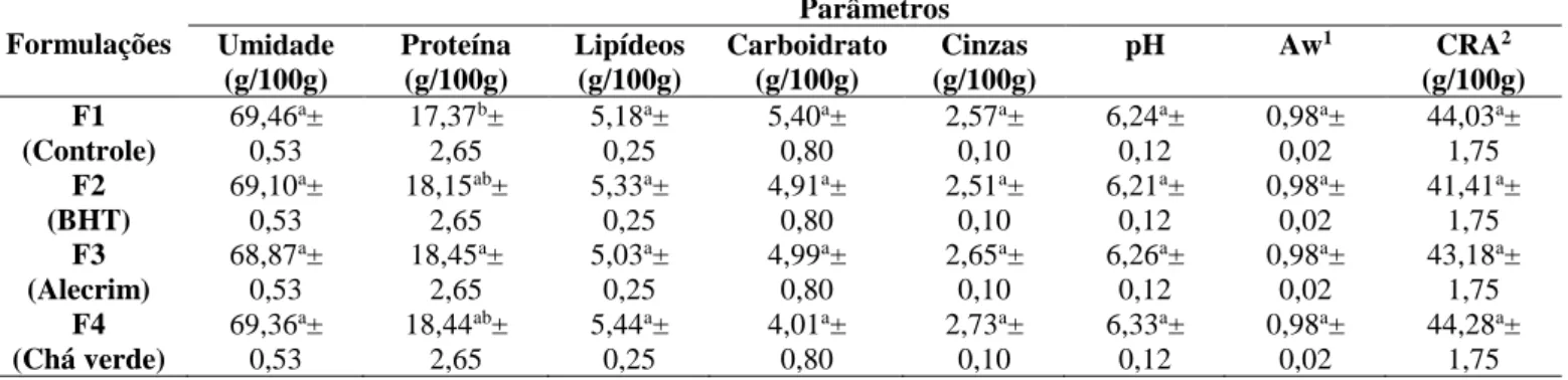 Tabela 2. Resultados das análises físico-químicas das linguiças adicionadas de diferentes antioxidantes 