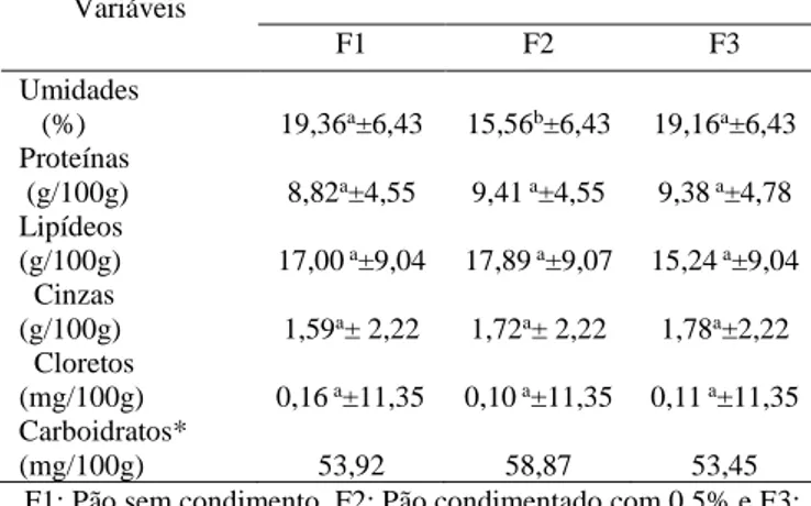 Tabela 2. Composição físico-química dos pães de leite de  cabra condimentados com e sem açafrão