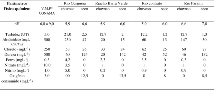 Tabela 2. Valores médios dos parâmetros analisados nos períodos chuvoso e seco dos pontos amostrados das águas na  bacia do Médio Gurgueia.