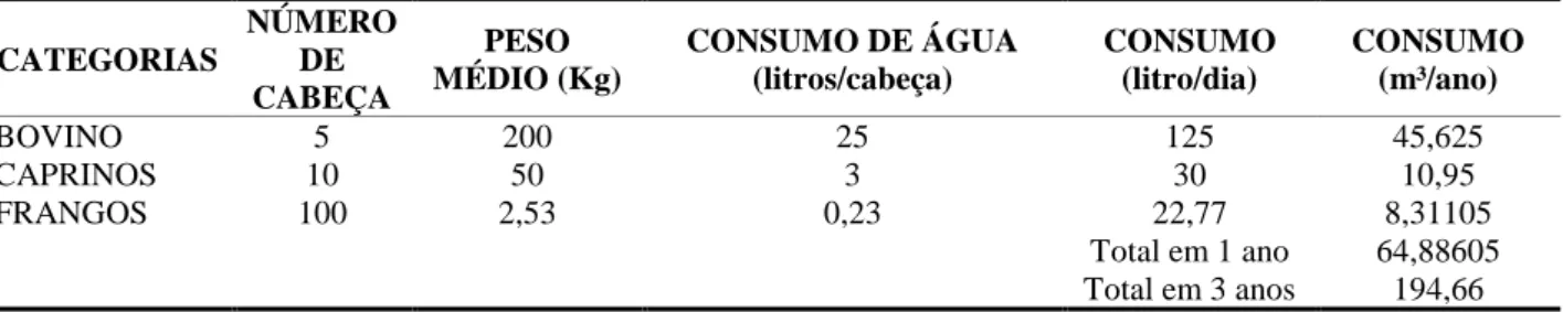 Tabela 11 - Demanda da água para a pecuária  CATEGORIAS  NÚMERO DE  CABEÇA  PESO  MÉDIO (Kg)  CONSUMO DE ÁGUA (litros/cabeça)  CONSUMO (litro/dia)  CONSUMO (m³/ano)  BOVINO  5  200  25  125  45,625  CAPRINOS  10  50  3  30  10,95  FRANGOS  100  2,53  0,23 