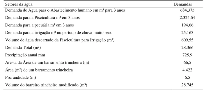 Tabela 12 - Barreiro trincheira modificado 