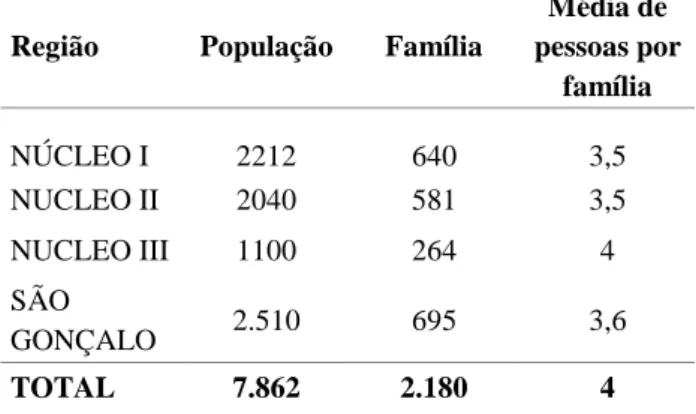 Tabela  1  -  População  do  Perímetro  Irrigado  de  São  Gonçalo e a quantidade de famílias 