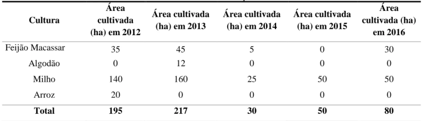 Tabela 3 - Área de Sequeiro  Cultura  Área  cultivada  (ha) em 2012  Área cultivada (ha) em 2013  Área cultivada (ha) em 2014  Área cultivada (ha) em 2015  Área  cultivada (ha) em 2016  Feijão Macassar  35  45  5  0  30  Algodão  0  12  0  0  0  Milho  140