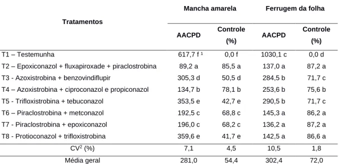 Tabela 1. Área abaixo da curva de progresso da doença (AACPD) e controle (%) para mancha amarela e  ferrugem da folha do trigo, cv