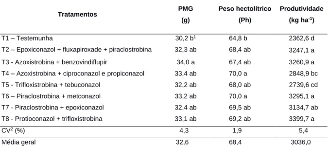 Tabela 2. Peso de mil grãos (PMG, g), peso hectolítrico (Ph) e produtividade (kg ha -1 ) de trigo, cv