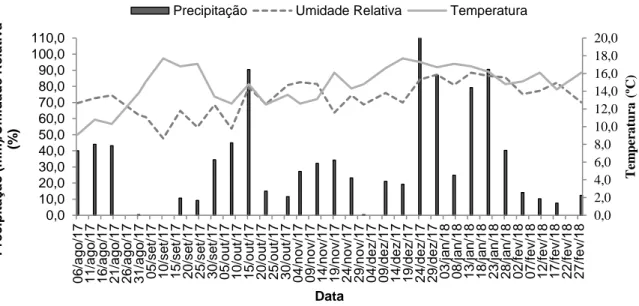 Figura 1 – Precipitação pluviométrica acumulada (mm), umidade relativa do ar (%) e temperatura  média do ar (ºC) para Lages/SC durante a safra 2017/2018.