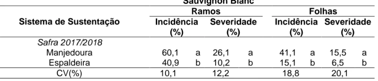 Tabela 1 – Incidência e severidade de Antracnose na videira Sauvignon Blanc cultivadas nos  sistemas de sustentação manjedoura e espaldeira