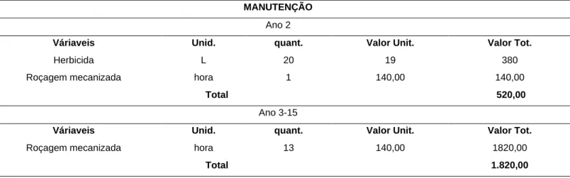 Tabela 2. Custo de manutenção de plantio de Teca em 1 hectare, no município de Santarém-Novo,  Pará
