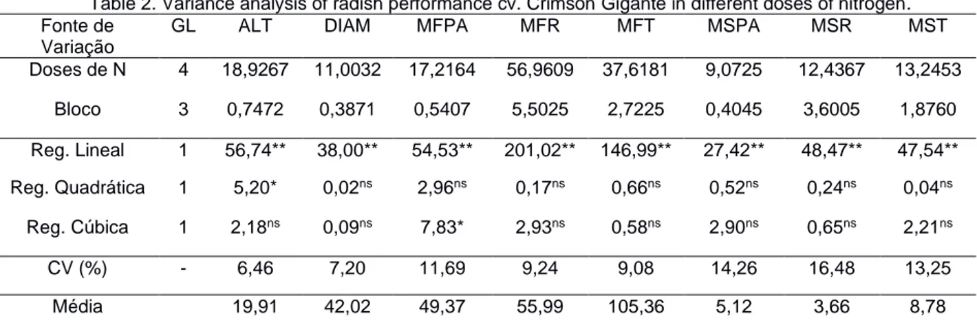 Tabela 2 . Análise de variância do desempenho de rabanete cv. Crimson Gigante em diferentes doses  de nitrogênio