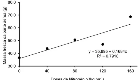 Figure 2. Radish root diameter cv. Crimson Gigante in different nitrogen doses. 