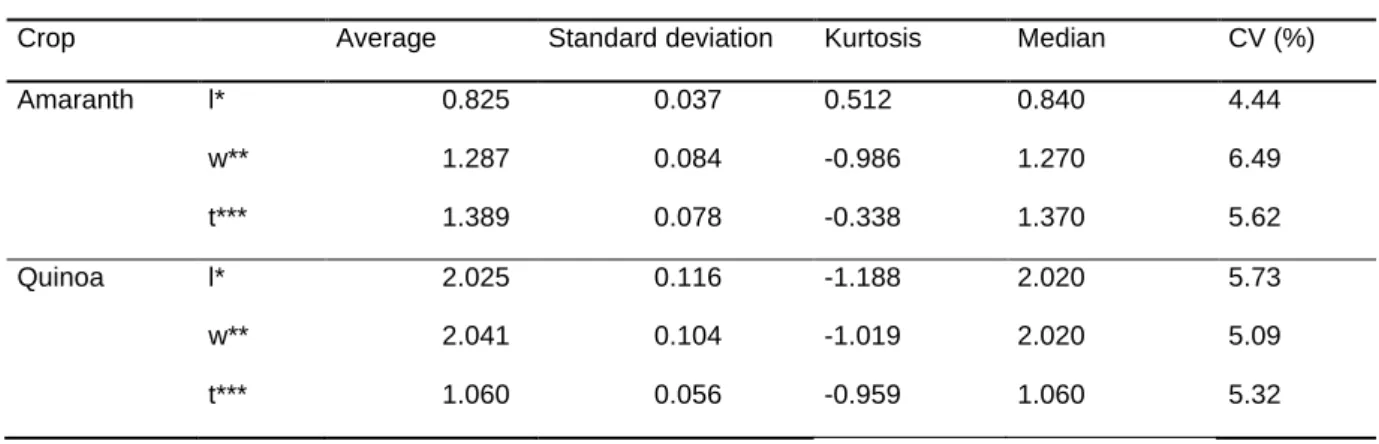 Table 2. Observed values of three-dimensional dimensions (width, thickness and length in mm) of amaranth (BRS  Alegria) and quinoa seeds (BRS Piabiru)