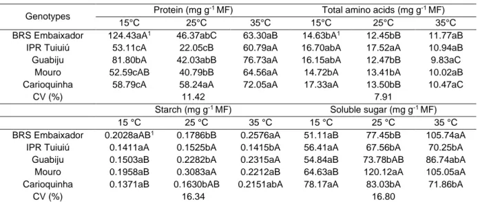 Table 4. Total soluble amino acids (aa), total soluble proteins (SP), total soluble sugars (SS) and starch (SC)  determined in seedlings of different beans genotypes under adverse germination temperatures