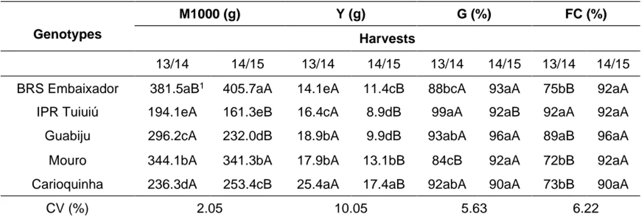 Table 2. Mass of 1000 seeds (M1000), seed yield per plant (Y), germination (G) and first count (FC) in beans  genotypes grown in the 2013/2014 and 2014/2015 harvests in the Municipality of Ametista do Sul - RS