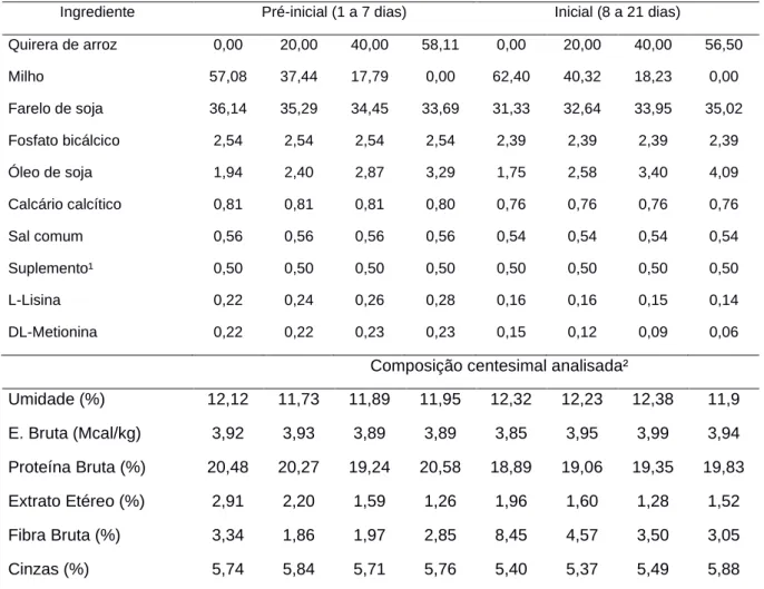 Tabela 1 - Composição das dietas pré-inicial e inicial para frangos de corte contendo níveis de quirera de arroz  (QA) de acordo com a fase de desenvolvimento